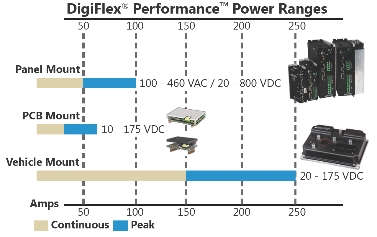 DigiFlex servo drives performance chart