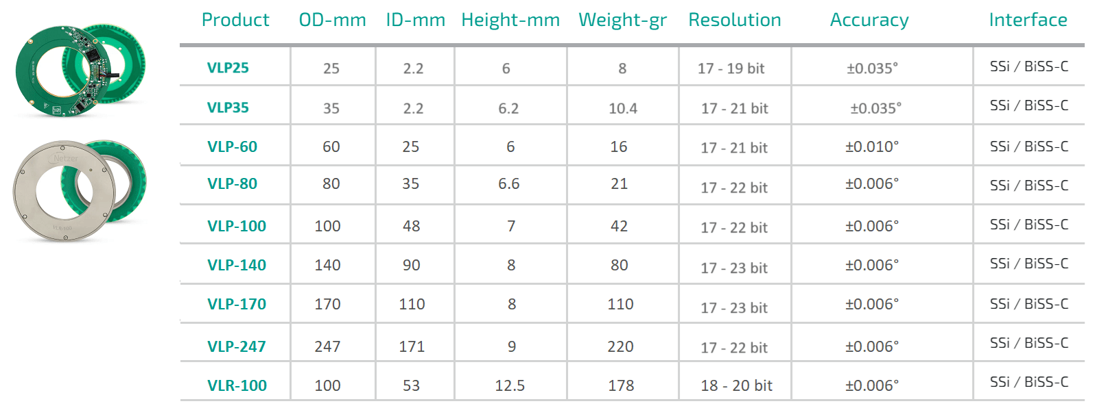 Absolute encoder VLP specification for harsh environmentTE- VL