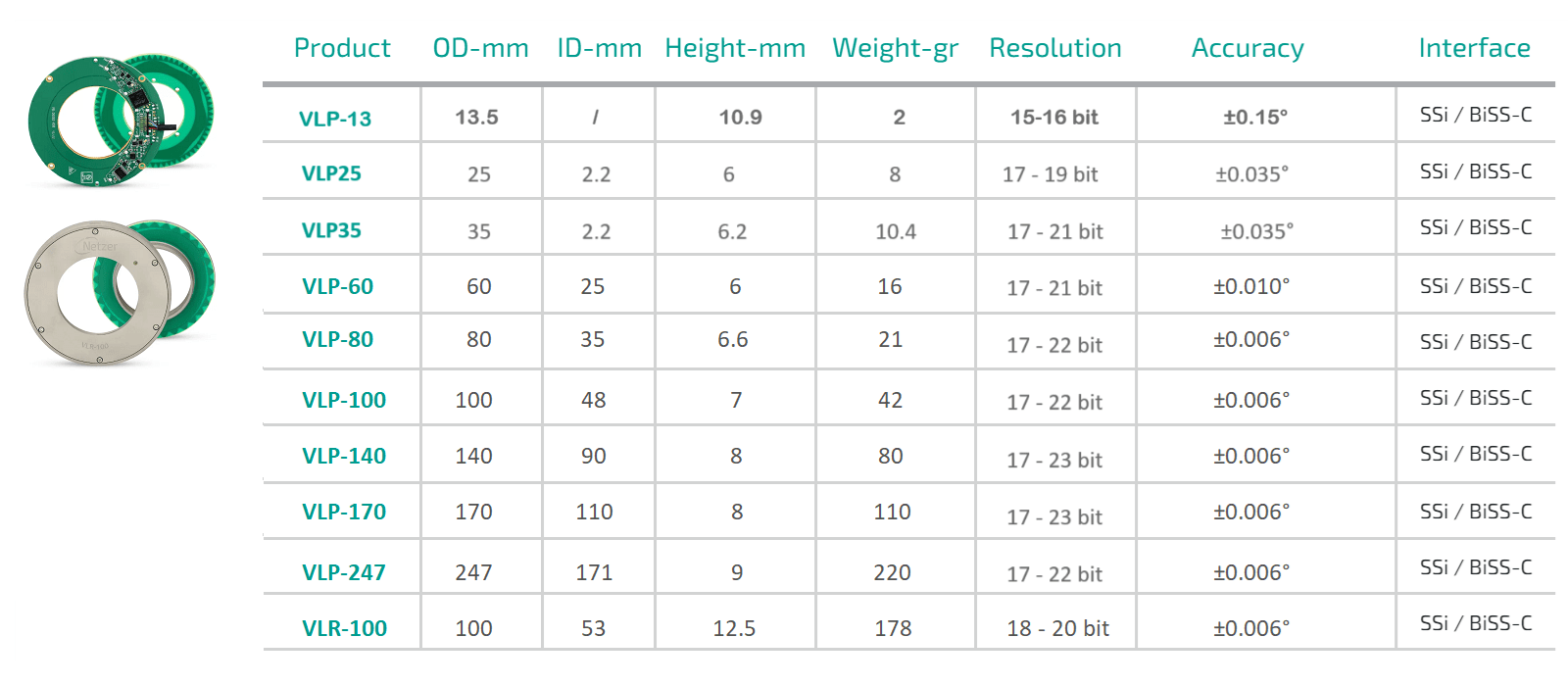 Absolute encoder VLP specification for harsh environmentTE- VL