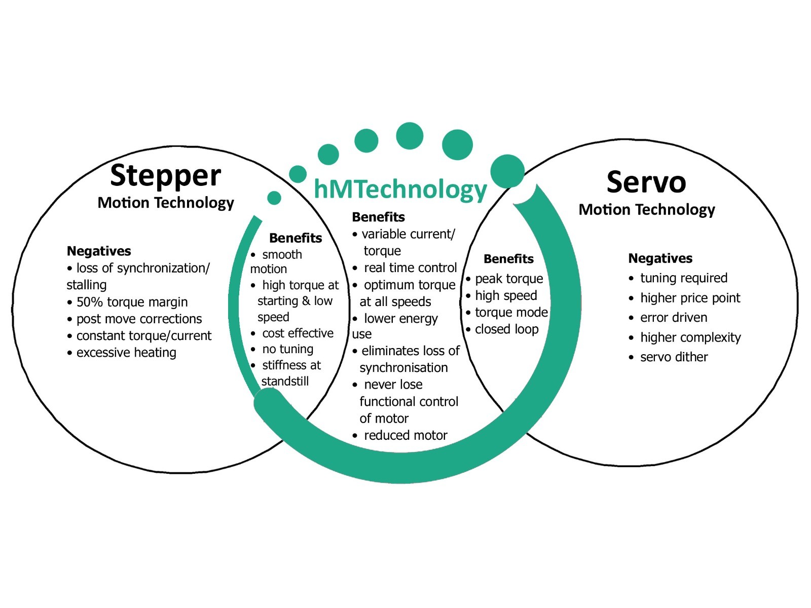stepper close-loop hMTechnology circles
