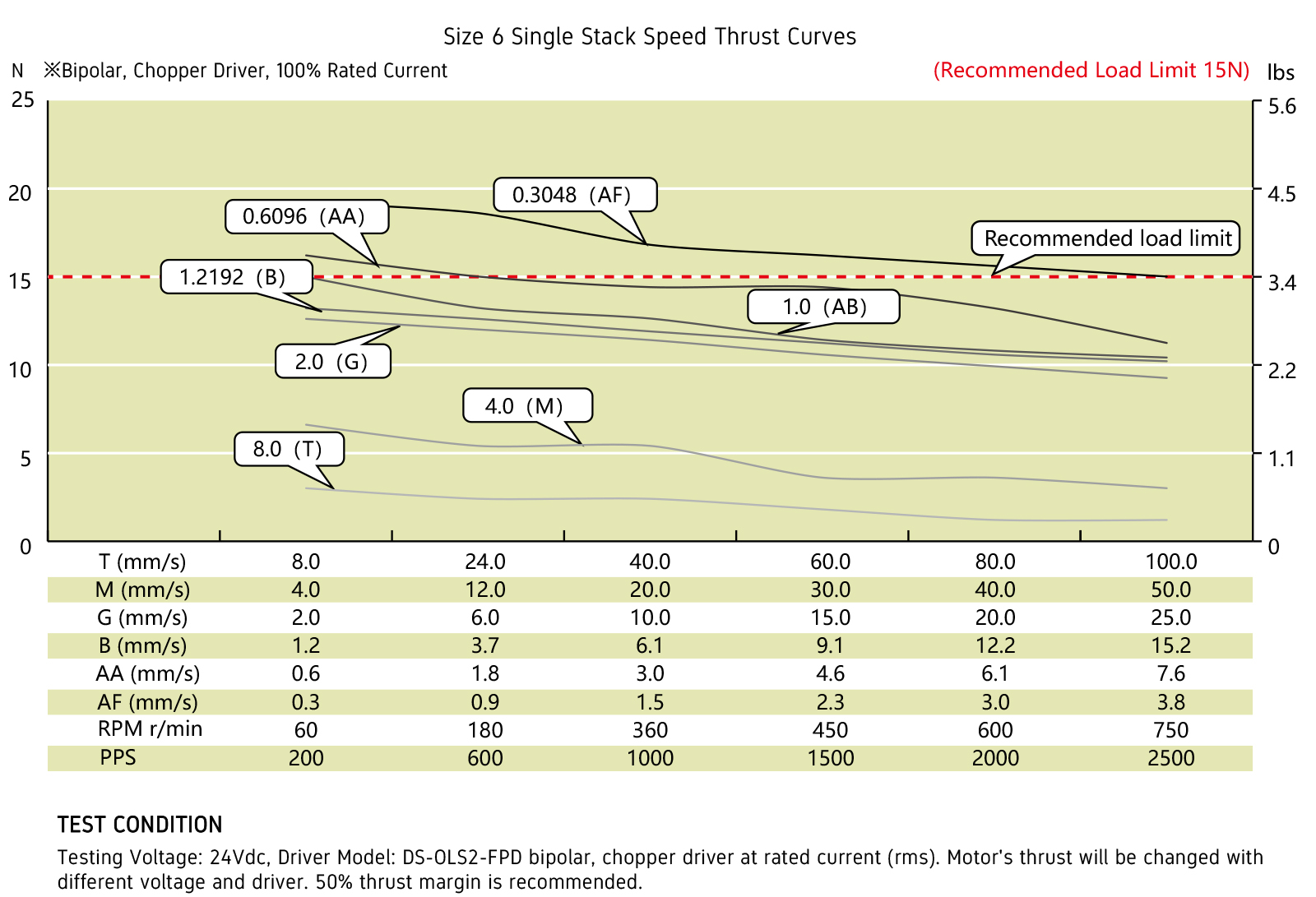 Nema6-speed-thrust-curves