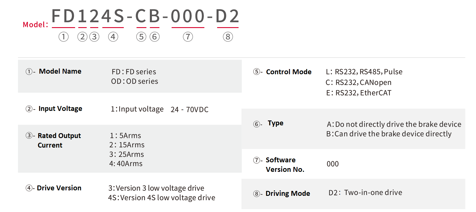 Kinco FD1 servo drive part number configuration