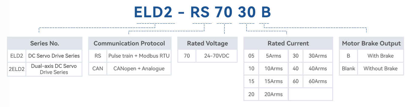 ELD2 servo drive part config chart