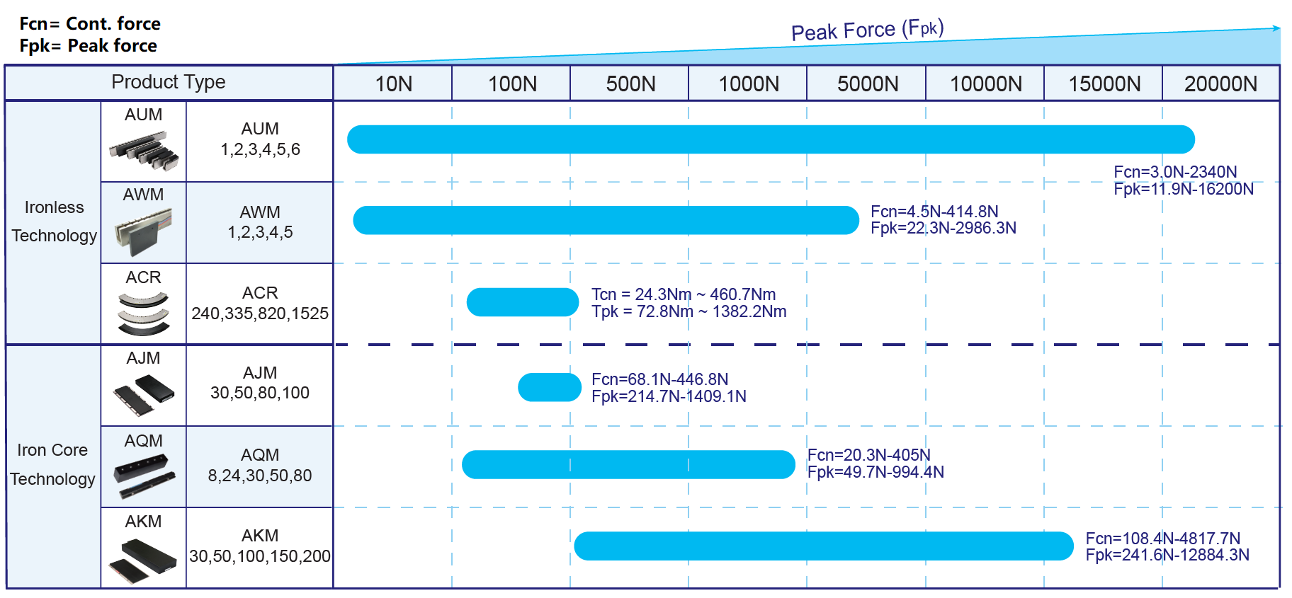 iron core linear motors force chart