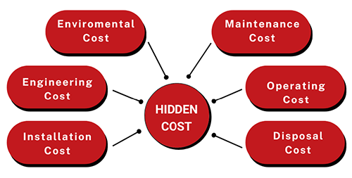 hidden costs on hydraulics system