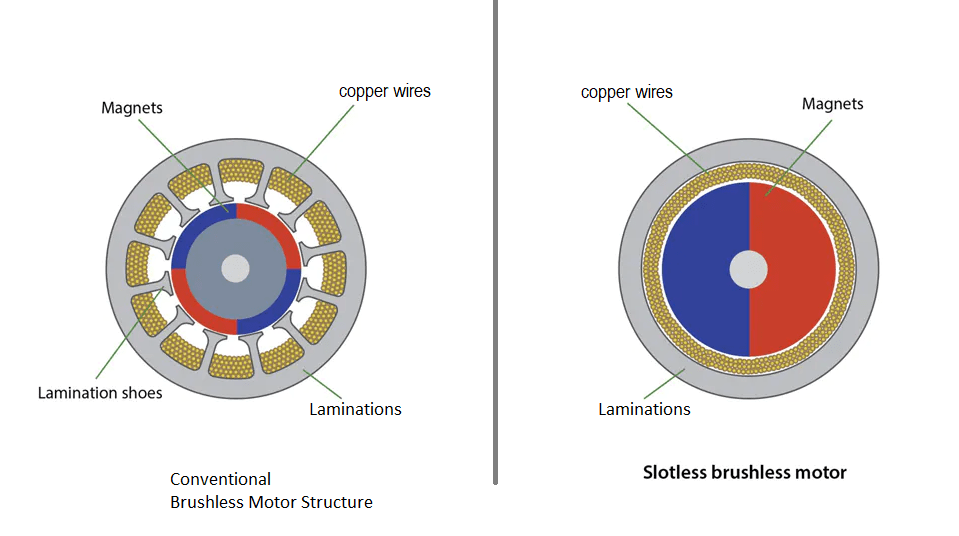 Slotless DC Brushless Motors - Motion Control Products